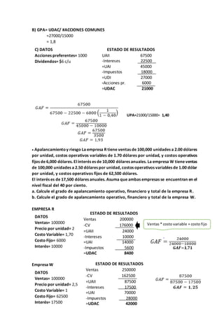 B) GPA= UDAC/ #ACCIONES COMUNES
=27000/15000
= 1,8
UPA=21000/15000= 1,40
 Apalancamientoy riesgo La empresa R tiene ventas de 100,000 unidades a 2.00 dólares
por unidad, costos operativos variables de 1.70 dólares por unidad, y costos operativos
fijos de 6,000 dólares. El interés es de 10,000 dólares anuales. La empresa W tiene ventas
de 100,000 unidades a 2.50 dólares por unidad, costos operativos variables de 1.00 dólar
por unidad, y costos operativos fijos de 62,500 dólares.
El interés es de 17,500 dólares anuales. Asuma que ambas empresas se encuentran en el
nivel fiscal del 40 por ciento.
a. Calcule el grado de apalancamiento operativo, financiero y total de la empresa R.
b. Calcule el grado de apalancamiento operativo, financiero y total de la empresa W.
EMPRESA R
Empresa W
C) DATOS
Acciones preferentes= 1000
Dividendos= $6 c/u
ESTADO DE RESULTADOS
UAII 67500
-Intereses 22500
=UAI 45000
-Impuestos 18000
=UDI 27000
-Acciones pr. 6000
=UDAC 21000
DATOS
Ventas= 100000
Precio por unidad= 2
Costo Variable= 1,70
Costo Fijo= 6000
Interés= 10000
ESTADO DE RESULTADOS
Ventas 200000
-CV 176000
=UAII 24000
-Intereses 10000
=UAI 14000
-Impuestos 5600
=UDAC 8400
Ventas * costo variable + costo fijo
DATOS
Ventas= 100000
Precio por unidad= 2,5
Costo Variable= 1
Costo Fijo= 62500
Interés= 17500
ESTADO DE RESULTADOS
Ventas 250000
-CV 162500
=UAII 87500
-Intereses 17500
=UAI 70000
-Impuestos 28000
=UDAC 42000
 