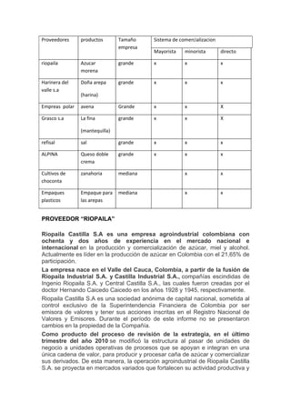 Proveedores     productos       Tamaño    Sistema de comercializacion
                                empresa
                                          Mayorista    minorista        directo

riopaila        Azucar          grande    x            x                x
                morena

Harinera del    Doña arepa      grande    x            x                x
valle s.a
                (harina)

Empreas polar   avena           Grande    x            x                X

Grasco s.a      La fina         grande    x            x                X

                (mantequilla)

refisal         sal             grande    x            x                x

ALPINA          Queso doble     grande    x            x                x
                crema

Cultivos de     zanahoria       mediana                x                x
choconta

Empaques        Empaque para    mediana                x                x
plasticos       las arepas


PROVEEDOR “RIOPAILA”

Riopaila Castilla S.A es una empresa agroindustrial colombiana con
ochenta y dos años de experiencia en el mercado nacional e
internacional en la producción y comercialización de azúcar, miel y alcohol.
Actualmente es líder en la producción de azúcar en Colombia con el 21,65% de
participación.
La empresa nace en el Valle del Cauca, Colombia, a partir de la fusión de
Riopaila Industrial S.A. y Castilla Industrial S.A., compañías escindidas de
Ingenio Riopaila S.A. y Central Castilla S.A., las cuales fueron creadas por el
doctor Hernando Caicedo Caicedo en los años 1928 y 1945, respectivamente.
Riopaila Castilla S.A es una sociedad anónima de capital nacional, sometida al
control exclusivo de la Superintendencia Financiera de Colombia por ser
emisora de valores y tener sus acciones inscritas en el Registro Nacional de
Valores y Emisores. Durante el período de este informe no se presentaron
cambios en la propiedad de la Compañía.
Como producto del proceso de revisión de la estrategia, en el último
trimestre del año 2010 se modificó la estructura al pasar de unidades de
negocio a unidades operativas de procesos que se apoyan e integran en una
única cadena de valor, para producir y procesar caña de azúcar y comercializar
sus derivados. De esta manera, la operación agroindustrial de Riopaila Castilla
S.A. se proyecta en mercados variados que fortalecen su actividad productiva y
 