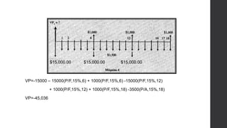 $15,000.00 $15,000.00 $15,000.00 
VP=-15000 – 15000(P/F,15%,6) + 1000(P/F,15%,6) -15000(P/F,15%,12) 
+ 1000(P/F,15%,12) + 1000(P/F,15%,18) -3500(P/A,15%,18) 
VP=-45,036 
 