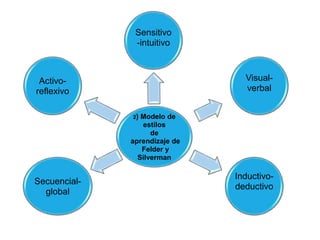 2) Modelo de
estilos
de
aprendizaje de
Felder y
Silverman
Sensitivo
-intuitivo
Visual-
verbal
Inductivo-
deductivo
Secuencial-
global
Activo-
reflexivo
 