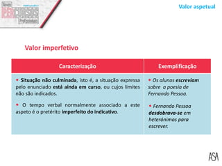 Valor aspetual
Valor imperfetivo
Caracterização Exemplificação
 Situação não culminada, isto é, a situação expressa
pelo enunciado está ainda em curso, ou cujos limites
não são indicados.
 O tempo verbal normalmente associado a este
aspeto é o pretérito imperfeito do indicativo.
 Os alunos escreviam
sobre a poesia de
Fernando Pessoa.
 Fernando Pessoa
desdobrava-se em
heterónimos para
escrever.
 