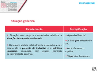 Valor aspetual
Caracterização Exemplificação
Situação genérica
 Situação que surge em enunciados relativos a
situações intemporais e universais.
 Os tempos verbais habitualmente associados a este
aspeto são o presente do indicativo e o inﬁnitivo
impessoal, conjugado com grupos nominais
de interpretação genérica.
 A poesia é imortal.
 Ler é alimentar o
espírito.
 Viajar abre horizontes.
 A Terra gira em torno do
Sol.
 