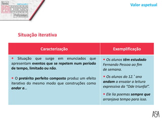 Valor aspetual
Caracterização Exemplificação
Situação iterativa
 Situação que surge em enunciados que
apresentam eventos que se repetem num período
de tempo, limitado ou não.
 O pretérito perfeito composto produz um efeito
iterativo do mesmo modo que construções como
andar a…
 Os alunos têm estudado
Fernando Pessoa ao ﬁm
de semana.
 Ele lia poemas sempre que
arranjava tempo para isso.
 Os alunos do 12.˚ ano
andam a ensaiar a leitura
expressiva da “Ode triunfal”.
 