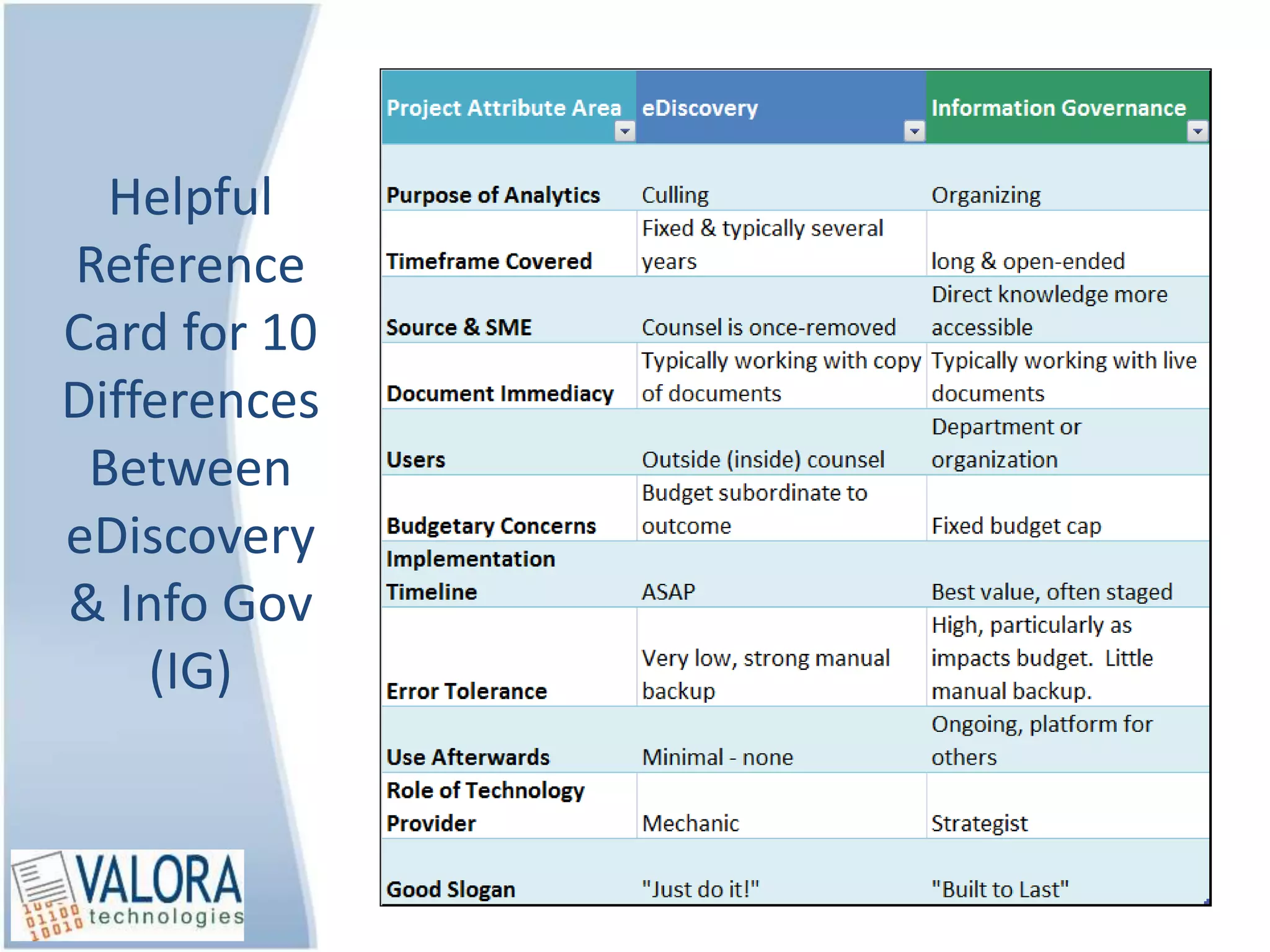 Helpful
Reference
Card for 10
Differences
Between
eDiscovery
& Info Gov
(IG)
 