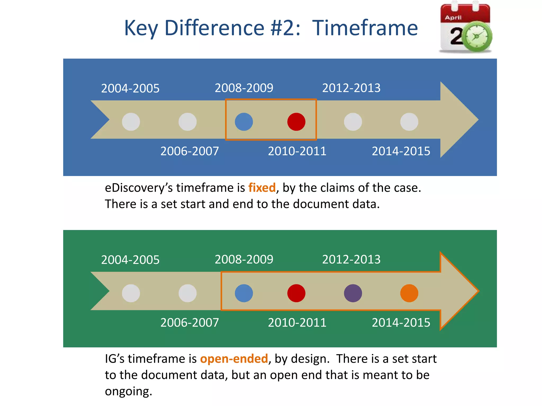 Key Difference #2: Timeframe
2004-2005
2006-2007
2008-2009
2010-2011
2012-2013
2014-2015
eDiscovery’s timeframe is fixed, by the claims of the case.
There is a set start and end to the document data.
2004-2005
2006-2007
2008-2009
2010-2011
2012-2013
2014-2015
IG’s timeframe is open-ended, by design. There is a set start
to the document data, but an open end that is meant to be
ongoing.
 