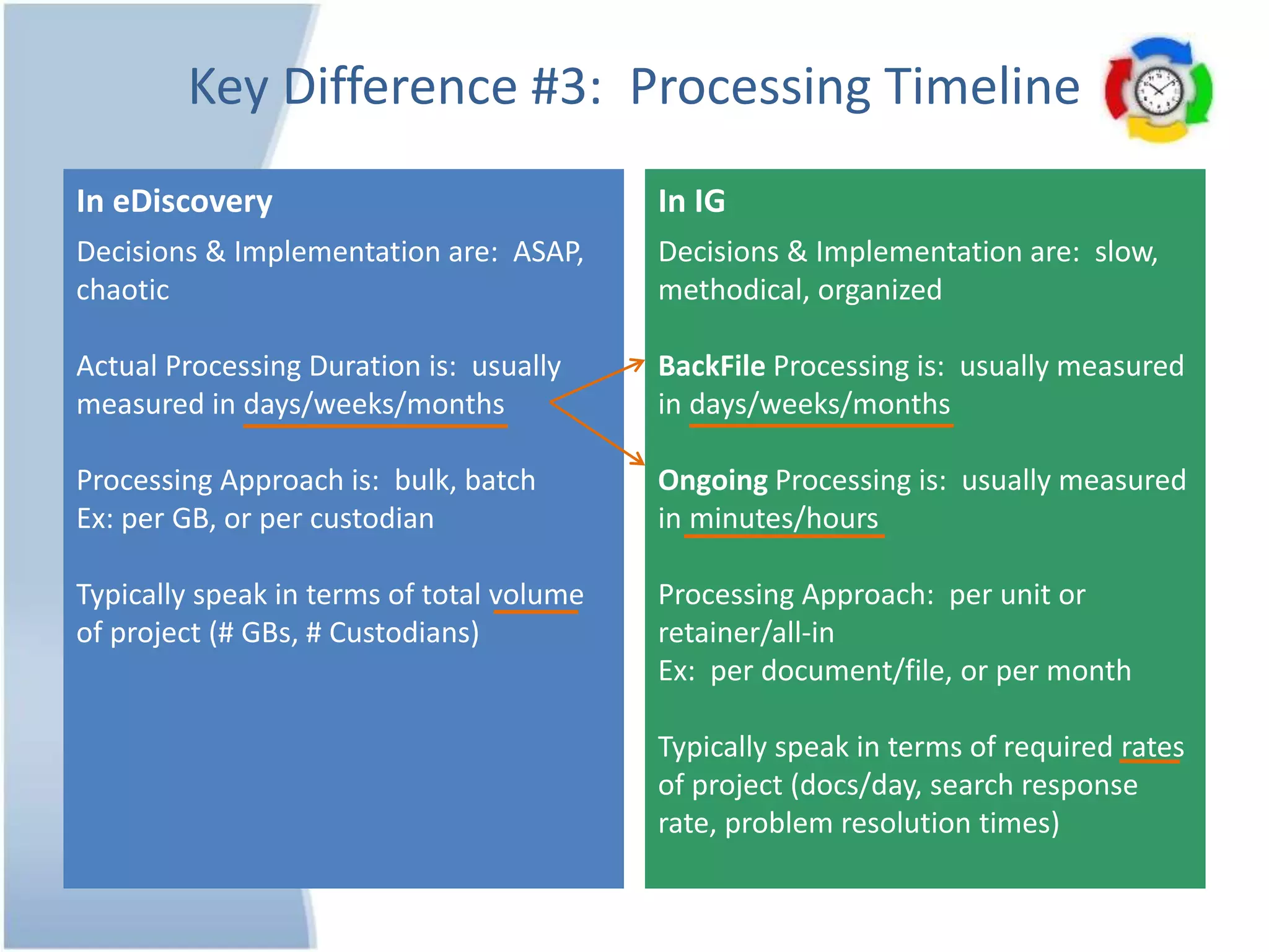 Key Difference #3: Processing Timeline
In eDiscovery
Decisions & Implementation are: ASAP,
chaotic
Actual Processing Duration is: usually
measured in days/weeks/months
Processing Approach is: bulk, batch
Ex: per GB, or per custodian
Typically speak in terms of total volume
of project (# GBs, # Custodians)
In IG
Decisions & Implementation are: slow,
methodical, organized
BackFile Processing is: usually measured
in days/weeks/months
Ongoing Processing is: usually measured
in minutes/hours
Processing Approach: per unit or
retainer/all-in
Ex: per document/file, or per month
Typically speak in terms of required rates
of project (docs/day, search response
rate, problem resolution times)
 