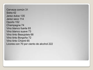 Cerveza común 31
Sidra 42
Jerez dulce 135
Jerez seco 114
Oporto 152
Champagne 74
Vino blanco fuerte 93
Vino blanco suave 73
Vino tinto Beaujolais 68
Vino tinto Borgoña 72
Vino tinto Chianti 65
Licores con 70 por ciento de alcohol 222
 