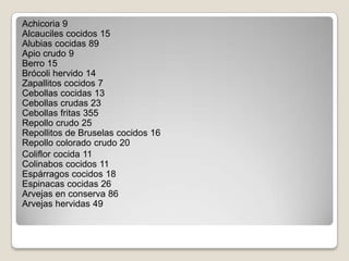 Achicoria 9
Alcauciles cocidos 15
Alubias cocidas 89
Apio crudo 9
Berro 15
Brócoli hervido 14
Zapallitos cocidos 7
Cebollas cocidas 13
Cebollas crudas 23
Cebollas fritas 355
Repollo crudo 25
Repollitos de Bruselas cocidos 16
Repollo colorado crudo 20
Coliflor cocida 11
Colinabos cocidos 11
Espárragos cocidos 18
Espinacas cocidas 26
Arvejas en conserva 86
Arvejas hervidas 49
 