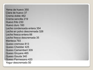 Yema de huevo 350
Clara de huevo 37
Crema doble 462
Crema sencilla 219
Huevo frito 230
Huevo duro 160
Leche condensada entera 354
Leche en polvo descremada 326
Leche fresca entera 66
Leche fresca descremada 35
Manteca 793
Queso cremoso 813
Queso Cheddar 425
Queso Camembert 309
Queso Gruyere 465
Queso Gouda 340
Queso Parmesano 420
Yogur descremado 50
 
