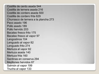 Costilla de cerdo asada 544
Costilla de ternera asada 216
Costilla de cordero asada 500
Costilla de cordero frita 629
Churrasco de ternera a la plancha 273
Pavo asado 196
Pollo asado 189
Pollo hervido 203
Bacalao fresco frito 175
Bacalao fresco al vapor 97
Langostinos 104
Lenguado al vapor 82
Lenguado frito 274
Merluza al vapor 82
Merluza asada 140
Merluza frita 160
Sardinas en conserva 294
Mejillones hervidos 87
Salmón al vapor 199
Trucha al vapor 133
 