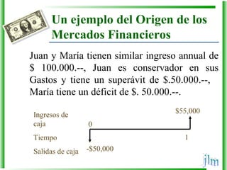 Un ejemplo del Origen de los
Mercados Financieros
Juan y María tienen similar ingreso annual de 
$  100.000.--,  Juan  es  conservador  en  sus 
Gastos  y  tiene  un  superávit  de  $.50.000.--,     
María tiene un déficit de $. 50.000.--.
Ingresos de 
caja
Tiempo
Salidas de caja
0
1
-$50,000
$55,000
 