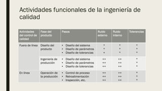 Actividades funcionales de la ingeniería de
calidad
Actividades
del control de
calidad
Fase del
producto
Pasos Ruido
externo
Ruido
interno
Tolerancias
Fuera de línea Diseño del
producto
• Diseño del sistema
• Diseño de parámetros
• Diseño de tolerancias
*
*
+
*
*
*
*
*
*
Ingeniería de
producción
• Diseño del sistema
• Diseño de parámetros
• Diseño de tolerancias
++
++
++
++
++
++
*
*
*
En línea Operación de
la producción
• Control de proceso
• Retroalimentación
• Inspección, etc.
++
++
++
++
++
++
*
*
*
 