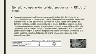 Ejemplo comparación calidad productos – EE.UU /
Japón
■ Suponga que un producto hecho en Japón tenia la mitad del precio de un
producto similar hecho en estados unidos. Si las perdidas en que se incurría el
cliente debido al uso de producto japonés era nueve veces en su precio de
compra, y si las perdidas en que incurría el cliente debido al uso del producto
norteamericanos eran iguales a su precio de compra, entonces la perdida total
del cliente por la compra del producto hecho en Japón seria de 2 ½ veces la
perdida causada por la compra del producto hecho en estados unidos era 2 ½
veces superior en calidad al producto hecho en Japón de acuerdo a los
siguiente cálculos
 