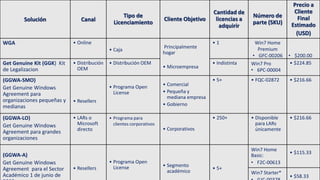 Solución Canal
Tipo de
Licenciamiento
Cliente Objetivo
Cantidad de
licencias a
adquirir
Número de
parte (SKU)
Precio a
Cliente
Final
Estimado
(USD)
WGA • Online
• Caja
Principalmente
hogar
• Microempresa
• 1 Win7 Home
Premium
• GFC-00206 • $200.00
Get Genuine Kit (GGK) Kit
de Legalizacion
• Distribución
OEM
• Distribución OEM • Indistinta Win7 Pro
• 6PC-00004
• $224.85
(GGWA-SMO)
Get Genuine Windows
Agreement para
organizaciones pequeñas y
medianas
• Resellers
• Programa Open
License
• Comercial
• Pequeña y
mediana empresa
• Gobierno
• 5+ • FQC-02872 • $216.66
(GGWA-LO)
Get Genuine Windows
Agreement para grandes
organizaciones
• LARs o
Microsoft
directo
• Programa para
clientes corporativos
• Corporativos
• 250+ • Disponible
para LARs
únicamente
• $216.66
(GGWA-A)
Get Genuine Windows
Agreement para el Sector
Académico 1 de junio de
• Resellers
• Programa Open
License • Segmento
académico
• 5+
Win7 Home
Basic:
• F2C-00613
• $115.33
Win7 Starter*
• $58.33
 