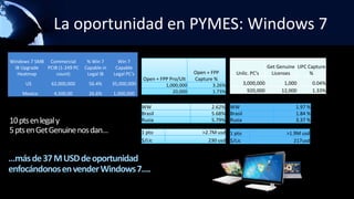 La oportunidad en PYMES: Windows 7
Windows 7 SMB
IB Upgrade
Heatmap
Commercial
PCIB (1-249 PC
count)
% Win 7
Capable in
Legal IB
Win 7
Capable
Legal PC's
US 62,000,000 56.4% 35,000,000
Mexico 4,500,00 26.6% 1,000,000
Open + FPP Pro/Ult
Open + FPP
Capture %
1,000,000 3.26%
20,000 1.73%
Unlic. PC's
Get Genuine
Licenses
UPC Capture
%
3,000,000 1,000 0.04%
920,000 12,000 1.33%
WW 1.97 %
Brasil 1.84 %
Rusia 3.37 %
WW 2.62%
Brasil 5.68%
Rusia 5.79%
1 pto >2.7M usd
$/Lic 230 usd
1 pto >1.9M usd
$/Lic 217usd
10ptsenlegaly
5ptsenGetGenuinenosdan…
…másde37MUSDdeoportunidad
enfocándonosenvenderWindows7….
 