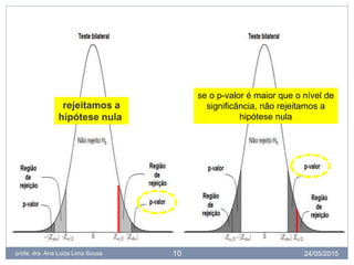 24/05/2015profa. dra. Ana Luiza Lima Sousa 10
se o p-valor é maior que o nível de
significância, não rejeitamos a
hipótese nula
rejeitamos a
hipótese nula
 