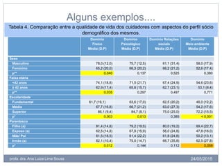 Alguns exemplos....
24/05/2015profa. dra. Ana Luiza Lima Sousa
16
Tabela 4. Comparação entre a qualidade de vida dos cuidadores com aspectos do perfil sócio
demográfico dos mesmos.
Domínio
Físico
Média (D.P)
Domínio
Psicológico
Média (D.P)
Domínio Relações
sociais
Média (D.P)
Domínio
Meio ambiente
Média (D.P)
Sexo
Masculino 78,0 (12,0) 75,7 (12,5) 61,1 (31,4) 58,0 (17,9)
Feminino 65,2 (20,0) 66,3 (20,2) 66,2 (21,2) 52,6 (17,4)
p** 0,040 0,137 0,525 0,380
Faixa etária
<42 anos 74,1 (18,8) 71,5 (21,7) 67,4 (24,9) 54,6 (23,6)
≥ 42 anos 62,9 (17,4) 65,8 (15,7) 62,7 (23,1) 53,1 (9,4)
p** 0,035 0,297 0,497 0,771
Escolaridade
Fundamental 61,7 (19,1) 63,6 (17,0) 62,5 (20,2) 46,0 (12,2)
Médio 67,7 (16,8) 66,7 (21,2) 63,0 (27,3) 54,2 (17,6)
Superior 86,1 (9,4) 84,7 (8,1) 75,0 (25,0) 72,2 (15,5)
p* 0,003 0,013 0,385 < 0,001
Parentesco
Filho (a) 81,4 (14,8) 79,2 (19,5) 80,0 (19,2) 69,4 (22,7)
Esposo (a) 62,5 (14,8) 67,9 (15,9) 56,0 (24,8) 47,8 (16,0)
Mãe/ Pai 61,5 (18,5) 61,4 (22,2) 61,8 (24,8) 50,2 (13,1)
Irmão (a) 82,1 (10,4) 75,0 (14,7) 66,7 (35,8) 62,5 (27,8)
p* 0,012 0,144 0,112 0,059
 