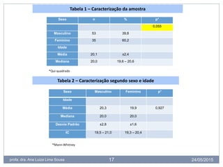 24/05/2015profa. dra. Ana Luiza Lima Sousa 17
Sexo n % p*
0,055
Masculino 53 39,8
Feminino 35 60,2
Idade
Média 20,1 ±2,4
Mediana 20,0 19,6 – 20,6
Tabela 1 – Caracterização da amostra
*Qui-quadrado
Sexo Masculino Feminino p*
Idade
Média 20,3 19,9 0,927
Mediana 20,0 20,0
Desvio Padrão ±2,8 ±1,6
IC 19,5 – 21,0 19,3 – 20,4
Tabela 2 – Caracterização segundo sexo e idade
*Mann-Whitney
 