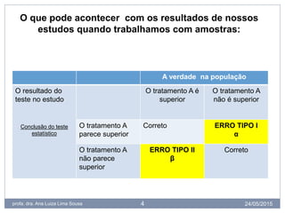 24/05/2015profa. dra. Ana Luiza Lima Sousa 4
A verdade na população
O resultado do
teste no estudo
Conclusão do teste
estatístico
O tratamento A é
superior
O tratamento A
não é superior
O tratamento A
parece superior
Correto ERRO TIPO I
α
O tratamento A
não parece
superior
ERRO TIPO II
β
Correto
O que pode acontecer com os resultados de nossos
estudos quando trabalhamos com amostras:
 