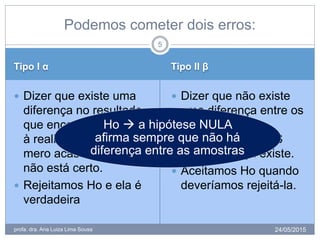 Tipo I α Tipo II β
24/05/2015profa. dra. Ana Luiza Lima Sousa
 Dizer que existe uma
diferença no resultado
que encontramos, face
à realidade, que não foi
mero acaso, MAS isso
não está certo.
 Rejeitamos Ho e ela é
verdadeira
 Dizer que não existe
uma diferença entre os
resultados que
encontramos, MAS
esta diferença existe.
 Aceitamos Ho quando
deveríamos rejeitá-la.
5
Podemos cometer dois erros:
Ho  a hipótese NULA
afirma sempre que não há
diferença entre as amostras
 