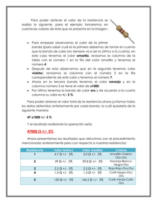 Para poder obtener el valor de la resistencia se
realiza lo siguiente, para el ejemplo tomaremos en
cuenta los colores de ésta que se presenta en la imagen:



      Para empezar observamos el color de la primer
      banda (para saber cual es la primera debemos de tomar en cuenta
      que la banda de color oro siempre va a ser la última o la cuarta), en
      este caso tenemos el color amarillo, revisamos la columna de la
      tabla con el número 1 en la fila del color amarillo y tenemos el
      número 4.
      Después de esto observamos que en la segunda tenemos color
      violetay revisamos la columna con el número 2 en la fila
      correspondiente de este color y tenemos el número 7.
      Ahora en la tercera banda tenemos el color naranja y en la
      columna número 3 se tiene el valor de x1000.
      Por último tenemos la banda de color oro y de acuerdo a la cuarta
      columna su valor es +/- 5 %.

    Para poder obtener el valor total de la resistencia ahora juntamos todos
los datos obtenidos anteriormente por cada banda, lo cuál quedaría de la
siguiente manera:

   47 x1000 +/- 5 %

   Y el resultado realizando la operación sería:

   47000 Ω +/- 5%
  Ahora presentamos los resultados que obtuvimos con el procedimiento
mencionado anteriormente pero con respecto a nuestras resistencias:

   Resistencia        Valor teórico     Valor medido           Colores
        1             4.7 Ω +/- 5%      5.0 Ω +/- 5%        Amarillo-Violeta-
                                                                Oro-Oro
        2             39 Ω +/- 5%        39.8 Ω +/- 5%      Naranja-Blanco-
                                                               Negro-Oro
        3             2.2 Ω +/- 5%       2.5 Ω +/- 5%      Rojo-Rojo-Oro-Oro
        4             1.0 Ω +/- 5%       1.3 Ω +/- 5%      Café-Negro-Oro-
                                                                  Oro
        5             150 Ω +/- 5%      146.2 Ω +/- 5%     Café-Verde-Café-
                                                                  Oro
 