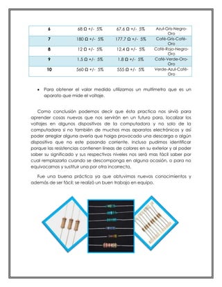 6             68 Ω +/- 5%        67.6 Ω +/- 5%      Azul-Gris-Negro-
                                                                  Oro
        7            180 Ω +/- 5%       177.7 Ω +/- 5%      Café-Gris-Café-
                                                                  Oro
        8             12 Ω +/- 5%        12.4 Ω +/- 5%     Café-Rojo-Negro-
                                                                  Oro
        9             1.5 Ω +/- 5%       1.8 Ω +/- 5%      Café-Verde-Oro-
                                                                  Oro
       10            560 Ω +/- 5%        555 Ω +/- 5%      Verde-Azul-Café-
                                                                  Oro


      Para obtener el valor medido utilizamos un multímetro que es un
      aparato que mide el voltaje.


   Como conclusión podemos decir que ésta practica nos sirvió para
aprender cosas nuevas que nos servirán en un futuro para, localizar los
voltajes en algunos dispositivos de la computadora y no solo de la
computadora si no también de muchos mas aparatos electrónicos y así
poder arreglar alguna avería que haiga provocado una descarga o algún
dispositivo que no este pasando corriente. Incluso pudimos identificar
porque las resistencias contienen líneas de colores en su exterior y al poder
saber su significado y sus respectivos niveles nos será mas fácil saber por
cual remplazarla cuando se descomponga en alguna ocasión, o para no
equivocarnos y sustituir una por otra incorrecta.

  Fue una buena práctica ya que obtuvimos nuevos conocimientos y
además de ser fácil; se realizó un buen trabajo en equipo.
 