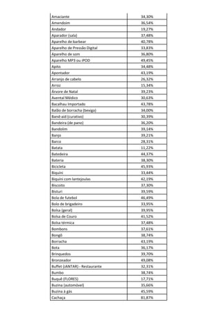 Amaciante                       34,30%
Amendoim                        36,54%
Andador                         19,27%
Aparador (sala)                 37,48%
Aparelho de barbear             40,78%
Aparelho de Pressão Digital     33,83%
Aparelho de som                 36,80%
Aparelho MP3 ou iPOD            49,45%
Apito                           34,48%
Apontador                       43,19%
Arranjo de cabelo               26,32%
Arroz                           15,34%
Árvore de Natal                 39,23%
Avental Médico                  30,63%
Bacalhau Importado              43,78%
Balão de borracha (bexiga)      34,00%
Band-aid (curativo)             30,39%
Bandeira (de pano)              36,20%
Bandolim                        39,14%
Banjo                           39,21%
Barco                           28,31%
Batata                          11,22%
Batedeira                       44,37%
Bateria                         38,30%
Bicicleta                       45,93%
Biquíni                         33,44%
Biquíni com lantejoulas         42,19%
Biscoito                        37,30%
Bisturi                         39,59%
Bola de futebol                 46,49%
Bolo de brigadeiro              33,95%
Bolsa (geral)                   39,95%
Bolsa de Couro                  41,52%
Bolsa térmica                   37,48%
Bombons                         37,61%
Bongô                           38,74%
Borracha                        43,19%
Bota                            36,17%
Brinquedos                      39,70%
Bronzeador                      49,08%
Buffet (JANTAR) - Restaurante   32,31%
Bumbo                           38,74%
Buquê (FLORES)                  17,71%
Buzina (automóvel)              35,66%
Buzina à gás                    45,59%
Cachaça                         81,87%
 