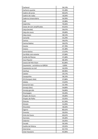 Cachecol                          34,13%
Cachorro quente                   15,28%
Cadeira de praia                  40,62%
Cadeira de rodas                  18,04%
Caderno Universitário             34,99%
Café                              19,98%
Caipirinha                        76,66%
Caixas de som amplificadas        45,81%
Calça (tecido)                    34,67%
Calça de couro                    39,80%
Calça Jeans                       38,53%
Camarão                           33,29%
Camisa                            34,67%
Camisa Xadrez                     34,67%
Caneta                            47,78%
Canjica                           35,38%
Carne bovina                      17,47%
Carrilhão com estante             37,08%
Cartão de Páscoa                  37,48%
Casa Popular                      48,30%
Casaco de Pele Vison              81,86%
Casamento - cerimônia na IGREJA   0,00%
Casamento no civil                16,93%
Catchup                           40,96%
Cateter                           29,57%
Cavaquinho                        38,33%
CD (Compact disk)                 37,88%
Cebola                            15,83%
Cereal em lata                    33,70%
Cerveja (lata)                    54,80%
Cerveja garrafa                   54,80%
Champagne                         59,49%
Chapéu de Couro                   39,80%
Chapéu de Palha                   33,95%
Charuto                           61,56%
Chinelo                           31,09%
Chocolate                         38,60%
Cigarro                           80,42%
Cimento                           30,05%
Cinto de Couro                    40,62%
Clarineta                         39,40%
Cobertor                          26,05%
Cocada                            36,54%
Coelho de Pelúcia                 29,92%
Cola tenaz                        42,71%
Colar havaiano                    45,96%
 