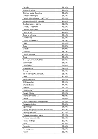 Colchão                                  28,36%
Coletor de urina                         19,98%
Colomba pascal Chocolate                 38,68%
Comadre / Papagaio                       34,48%
Computador acima de R$ 3.000,00          33,62%
Computador até R$ 3.000,00               24,30%
Condicionadores (banho)                  37,37%
Confete/ Serpentina                      43,83%
Consulta veterinária                     26,86%
Conta de luz                             47,08%
Conta de telefone                        46,12%
Contrabaixo                              39,38%
Convite (IMPRESSO)                       24,32%
Copos                                    37,88%
Corda                                    34,00%
Corneta                                  34,00%
Cotonetes                                34,18%
Cruz de madeira                          45,93%
Cuíca                                    38,30%
Decoração IGREJA (FLORES)                17,71%
Desfibrilador                            34,65%
Desinfetante                             26,05%
Desodorantes                             37,37%
Detergente                               30,37%
Dia da Noiva (SALÃO BELEZA)              26,32%
Diesel                                   40,50%
Ducha Higiênica                          35,24%
DVD (aparelho)                           50,39%
DVD (cartucho)                           44,20%
Edredom                                  36,22%
Embarcações                              28,31%
Energia Elétrica                         48,28%
Enfeites árvore NATAL                    48,02%
Ervilhas                                 26,05%
Escola Particular e Curso de Inglês      26,32%
Escova de dentes                         34,00%
Esparadrapo                              28,86%
Esponja de Aço (pacote com 4 unidades)   40,62%
Estojos para lápis                       40,33%
Fantasia - roupa com arame               33,91%
Fantasia - roupa tecido                  36,41%
Farinha de Trigo                         17,34%
Feijão                                   15,34%
Fermento                                 38,48%
Ferro de passar                          45,25%
Fichário                                 39,38%
 