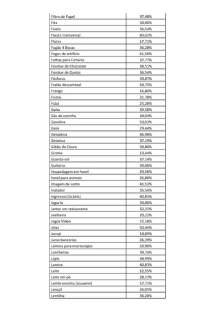 Filtro de Papel           37,48%
Fita                      34,00%
Fivela                    36,54%
Flauta transversal        40,02%
Flores                    17,71%
Fogão 4 Bocas             36,28%
Fogos de artifício        61,56%
Folhas para Fichário      37,77%
Fondue de Chocolate       38,51%
Fondue de Queijo          36,54%
Fósforos                  33,87%
Fralda descartável        54,75%
Frango                    16,80%
Frutas                    21,78%
Fubá                      25,28%
Gaita                     39,58%
Gás de cozinha            34,04%
Gasolina                  53,03%
Gaze                      29,44%
Geladeira                 46,98%
Gelatina                  37,19%
Gibão de Couro            39,80%
Grama                     13,44%
Guarda-sol                37,14%
Guitarra                  39,06%
Hospedagem em hotel       29,56%
hotel para animais        26,86%
Imagem de santo           41,52%
Inalador                  35,54%
Ingressos (tickets)       40,85%
Iogurte                   33,06%
Jantar em restaurante     32,31%
Joelheira                 20,22%
Jogos Vídeo               72,18%
Jóias                     50,44%
Jornal                    14,09%
Juros bancários           26,39%
Lâmina para microscópio   33,90%
Lancheiras                39,74%
Lápis                     34,99%
Lareira                   40,83%
Leite                     12,55%
Leite em pó               28,17%
Lembrancinha (souvenir)   17,71%
Lençol                    26,05%
Lentilha                  36,20%
 