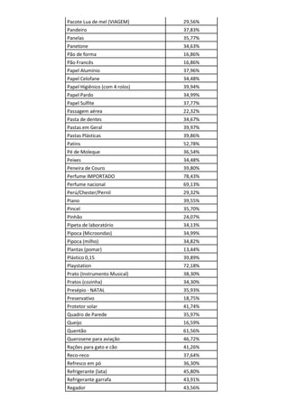Pacote Lua de mel (VIAGEM)      29,56%
Pandeiro                        37,83%
Panelas                         35,77%
Panetone                        34,63%
Pão de forma                    16,86%
Pão Francês                     16,86%
Papel Alumínio                  37,96%
Papel Celofane                  34,48%
Papel Higiênico (com 4 rolos)   39,94%
Papel Pardo                     34,99%
Papel Sulfite                   37,77%
Passagem aérea                  22,32%
Pasta de dentes                 34,67%
Pastas em Geral                 39,97%
Pastas Plásticas                39,86%
Patins                          52,78%
Pé de Moleque                   36,54%
Peixes                          34,48%
Peneira de Couro                39,80%
Perfume IMPORTADO               78,43%
Perfume nacional                69,13%
Perú/Chester/Pernil             29,32%
Piano                           39,55%
Pincel                          35,70%
Pinhão                          24,07%
Pipeta de laboratório           34,13%
Pipoca (Microondas)             34,99%
Pipoca (milho)                  34,82%
Plantas (pomar)                 13,44%
Plástico 0,15                   39,89%
Playstation                     72,18%
Prato (Instrumento Musical)     38,30%
Pratos (cozinha)                34,30%
Presépio - NATAL                35,93%
Preservativo                    18,75%
Protetor solar                  41,74%
Quadro de Parede                35,97%
Queijo                          16,59%
Quentão                         61,56%
Querosene para aviação          46,72%
Rações para gato e cão          41,26%
Reco-reco                       37,64%
Refresco em pó                  36,30%
Refrigerante (lata)             45,80%
Refrigerante garrafa            43,91%
Regador                         43,56%
 