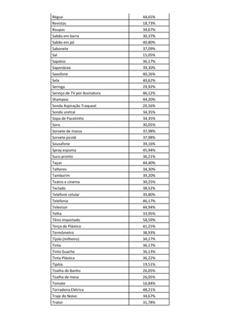 Régua                          44,65%
Revistas                       18,73%
Roupas                         34,67%
Sabão em barra                 30,37%
Sabão em pó                    40,80%
Sabonete                       37,09%
Sal                            15,05%
Sapatos                        36,17%
Saponáceo                      39,30%
Saxofone                       40,26%
Sela                           40,62%
Seringa                        29,92%
Serviço de TV por Assinatura   46,12%
Shampoo                        44,20%
Sonda Aspiração Traqueal       20,56%
Sonda uretral                  34,35%
Sopa de Pacotinho              34,35%
Soro                           30,05%
Sorvete de massa               37,98%
Sorvete picolé                 37,98%
Sousafone                      39,16%
Spray espuma                   45,94%
Suco pronto                    36,21%
Taças                          44,40%
Talheres                       34,30%
Tamborim                       39,20%
Teatro e cinema                30,25%
Teclado                        38,52%
Telefone celular               39,80%
Telefonia                      46,17%
Televisor                      44,94%
Telha                          33,95%
Tênis Importado                58,59%
Terço de Plástico              41,25%
Termômetro                     38,93%
Tijolo (milheiro)              34,17%
Tinta                          36,17%
Tinta Guache                   36,13%
Tinta Plástica                 36,22%
Tipóia                         19,51%
Toalha de Banho                26,05%
Toalha de mesa                 26,05%
Tomate                         16,84%
Torradeira Elétrica            48,21%
Traje do Noivo                 34,67%
Trator                         31,78%
 