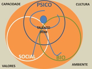 PSICO
SOCIAL BIO
CULTURA
TALENTO
DOM
CAPACIDADE
VALORES AMBIENTE
 