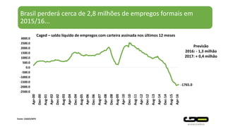 Brasil perderá cerca de 2,8 milhões de empregos formais em
2015/16...
-1765.0
-2500.0
-2000.0
-1500.0
-1000.0
-500.0
0.0
500.0
1000.0
1500.0
2000.0
2500.0
3000.0
Apr-00
Dec-00
Aug-01
Apr-02
Dec-02
Aug-03
Apr-04
Dec-04
Aug-05
Apr-06
Dec-06
Aug-07
Apr-08
Dec-08
Aug-09
Apr-10
Dec-10
Aug-11
Apr-12
Dec-12
Aug-13
Apr-14
Dec-14
Aug-15
Apr-16
Caged – saldo líquido de empregos com carteira assinada nos últimos 12 meses
Fonte: CAGED/MTE
Previsão
2016: - 1,3 milhão
2017: + 0,4 milhão
 