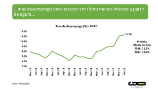 11.3%
5.0%
6.0%
7.0%
8.0%
9.0%
10.0%
11.0%
12.0% Mar-12
Jun-12
Sep-12
Dec-12
Mar-13
Jun-13
Sep-13
Dec-13
Mar-14
Jun-14
Sep-14
Dec-14
Mar-15
Jun-15
Sep-15
Dec-15
Mar-16
Jun-16
Taxa de desemprego (%) - PNAD
...mas desemprego deve crescer em ritmo menos intenso a partir
de agora...
Fonte: PNAD/IBGE
Previsão
(Média do Ano)
2016: 11,2%
2017: 12,0%
 