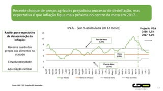 0
2
4
6
8
10
12
Jan-05
Jun-05
Nov-05
Apr-06
Sep-06
Feb-07
Jul-07
Dec-07
May-08
Oct-08
Mar-09
Aug-09
Jan-10
Jun-10
Nov-10
Apr-11
Sep-11
Feb-12
Jul-12
Dec-12
May-13
Oct-13
Mar-14
Aug-14
Jan-15
Jun-15
Nov-15
Apr-16
Sep-16
Feb-17
Jul-17
Dec-17
12 meses Meta da inflação Teto da meta Piso da meta
Recente choque de preços agrícolas prejudicou processo de desinflação, mas
expectativa é que inflação fique mais próxima do centro da meta em 2017...
13
Fonte: IBGE / (P) Projeções GO Associados
Teto da Meta
(6,5%)
Piso da Meta
(2,5%)
Meta
(4,5%)
IPCA – (var. % acumulada em 12 meses) Projeção IPCA
2016: 7,1%
2017: 5,2%
Razões para expectativa
de desaceleração da
inflação:
Recente queda dos
preços dos alimentos no
atacado
Elevada ociosidade
Apreciação cambial
 