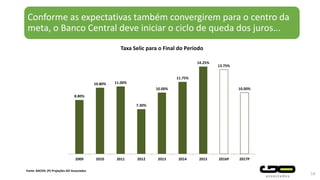 Conforme as expectativas também convergirem para o centro da
meta, o Banco Central deve iniciar o ciclo de queda dos juros...
14
8.80%
10.80% 11.00%
7.30%
10.00%
11.75%
14.25%
13.75%
10.00%
2009 2010 2011 2012 2013 2014 2015 2016P 2017P
Taxa Selic para o Final do Período
Fonte: BACEN; (P) Projeções GO Associados
 