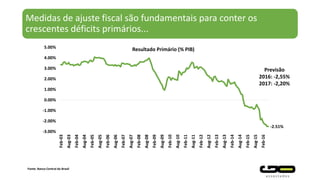 Medidas de ajuste fiscal são fundamentais para conter os
crescentes déficits primários...
-2.51%
-3.00%
-2.00%
-1.00%
0.00%
1.00%
2.00%
3.00%
4.00%
5.00%
Feb-03
Aug-03
Feb-04
Aug-04
Feb-05
Aug-05
Feb-06
Aug-06
Feb-07
Aug-07
Feb-08
Aug-08
Feb-09
Aug-09
Feb-10
Aug-10
Feb-11
Aug-11
Feb-12
Aug-12
Feb-13
Aug-13
Feb-14
Aug-14
Feb-15
Aug-15
Feb-16
Resultado Primário (% PIB)
Fonte: Banco Central do Brasil
Previsão
2016: -2,55%
2017: -2,20%
 