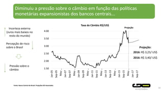 Diminuiu a pressão sobre o câmbio em função das políticas
monetárias expansionistas dos bancos centrais...
16
Taxa de Câmbio R$/US$
Projeção
1.50
2.00
2.50
3.00
3.50
4.00
Jan-05
Sep-05
May-…
Jan-07
Sep-07
May-…
Jan-09
Sep-09
May-…
Jan-11
Sep-11
May-…
Jan-13
Sep-13
May-…
Jan-15
Sep-15
May-…
Jan-17
Sep-17
Fonte: Banco Central do Brasil. Projeções GO Associados
Incerteza externa
(Juros mais baixos no
resto do mundo)
Percepção de risco
sobre o Brasil
Pressão sobre o
câmbio
Projeção:
2016: R$ 3,25/ US$
2016: R$ 3,40/ US$
 