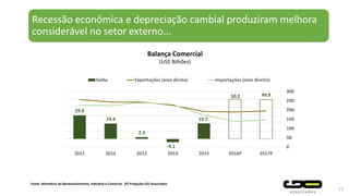 Recessão econômica e depreciação cambial produziram melhora
considerável no setor externo...
29.8
19.4
2.3
-4.1
19.7
50.2 49.8
0
50
100
150
200
250
300
-10
0
10
20
30
40
50
60
2011 2012 2013 2014 2015 2016P 2017P
Balança Comercial
(US$ Bilhões)
Saldo Exportações (eixo direto) Importações (eixo direito)
Fonte: Ministério do Desenvolvimento, Indústria e Comércio. (P) Projeções GO Associados
17
 