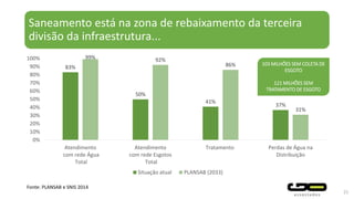 Saneamento está na zona de rebaixamento da terceira
divisão da infraestrutura...
83%
50%
41%
37%
99% 92%
86%
31%
0%
10%
20%
30%
40%
50%
60%
70%
80%
90%
100%
Atendimento
com rede Água
Total
Atendimento
com rede Esgotos
Total
Tratamento Perdas de Água na
Distribuição
Situação atual PLANSAB (2033)
21
Fonte: PLANSAB e SNIS 2014
103 MILHÕES SEM COLETA DE
ESGOTO
121 MILHÕES SEM
TRATAMENTO DE ESGOTO
 