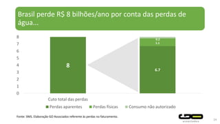 Brasil perde R$ 8 bilhões/ano por conta das perdas de
água...
8
6.7
1.1
0.2
0
1
2
3
4
5
6
7
8
Cuto total das perdas
Perdas aparentes Perdas físicas Consumo não autorizado
24
Fonte: SNIS. Elaboração GO Associados referente às perdas no faturamento.
 