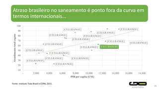 Atraso brasileiro no saneamento é ponto fora da curva em
termos internacionais...
[CELLRANGE]
[CELLRANGE]
[CELLRANGE]
[CELLRANGE]
[CELLRANGE]
[CELLRANGE]
[CELLRANGE]
[CELLRANGE]
[CELLRANGE]
[CELLRANGE] [CELLRANGE]
[CELLRANGE]
[CELLRANGE]
[CELLRANGE] [CELLRANGE]
[CELLRANGE]
[CELLRANGE]
10
20
30
40
50
60
70
80
90
100
- 2,000 4,000 6,000 8,000 10,000 12,000 14,000 16,000 18,000
Atendimentototalesgoto
PIB per capita (US$)
26
Fonte: Instituto Trata Brasil e CEPAL 2015.
 
