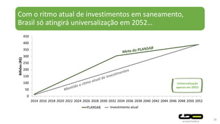 Com o ritmo atual de investimentos em saneamento,
Brasil só atingirá universalização em 2052…
0
50
100
150
200
250
300
350
400
450
2014 2016 2018 2020 2022 2024 2026 2028 2030 2032 2034 2036 2038 2040 2042 2044 2046 2048 2050 2052
Bilhões(R$)
PLANSAB Current InvestmentInvestimento atual
28
Universalização
apenas em 2052!
 