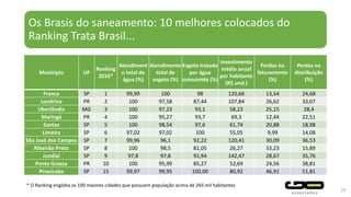 Os Brasis do saneamento: 10 melhores colocados do
Ranking Trata Brasil...
Município UF
Ranking
2016*
Atendiment
o total de
água (%)
Atendimento
total de
esgoto (%)
Esgoto tratado
por água
consumida (%)
Investimento
médio anual
por habitante
(R$ und.)
Perdas no
faturamento
(%)
Perdas na
distribuição
(%)
Franca SP 1 99,99 100 98 120,66 13,54 24,68
Londrina PR 2 100 97,58 87,44 107,84 26,62 33,07
Uberlândia MG 3 100 97,23 93,1 58,23 25,15 28,4
Maringá PR 4 100 95,27 93,7 69,3 12,44 22,51
Santos SP 5 100 98,54 97,6 61,74 20,88 18,98
Limeira SP 6 97,02 97,02 100 55,05 9,99 14,08
São José dos Campos SP 7 99,96 96,1 92,22 120,41 30,09 36,53
Ribeirão Preto SP 8 100 98,5 81,05 26,27 33,23 15,89
Jundiaí SP 9 97,8 97,8 91,94 142,47 28,67 35,76
Ponta Grossa PR 10 100 95,99 85,27 52,69 24,56 38,81
Piracicaba SP 15 99,97 99,95 100,00 80,92 46,91 51,81
29
* O Ranking engloba as 100 maiores cidades que possuem população acima de 265 mil habitantes
 