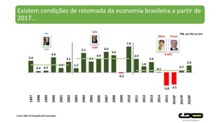 Existem condições de retomada da economia brasileira a partir de
2017...
Fonte: IBGE; (P) Projeções GO Associados
3.4
0.4 0.5
4.4
1.3
3.1
1.2
5.7
3.1
4.0
6.0
5.0
-0.2
7.6
3.9
1.8
3.0
0.1
-3,8 -3.5
0.7
2.0
1997
1998
1999
2000
2001
2002
2003
2004
2005
2006
2007
2008
2009
2010
2011
2012
2013
2014
2015
2016P
2017P
2018P
FHC
2,2%
Lula
4,0%
PIB, var (%) no ano
Dilma
0.50%
Temer
 