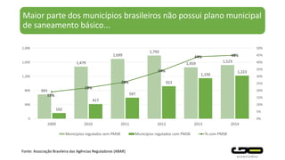 Maior parte dos municípios brasileiros não possui plano municipal
de saneamento básico...
Fonte: Associação Brasileira das Agências Reguladoras (ABAR)
691
1,479
1,699
1,793
1,459
1,523
162
417
597
923
1,150
1,223
19%
22%
26%
34%
44% 45%
0%
5%
10%
15%
20%
25%
30%
35%
40%
45%
50%
0
400
800
1,200
1,600
2,000
2009 2010 2011 2012 2013 2014
Municípios regulados sem PMSB Municípios regulados com PMSB % com PMSB
 