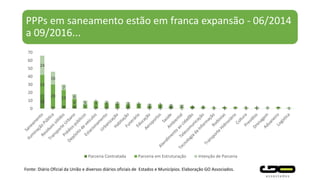 PPPs em saneamento estão em franca expansão - 06/2014
a 09/2016...
Fonte: Diário Oficial da União e diversos diários oficiais de Estados e Municípios. Elaboração GO Associados.
18
2 4 4 2 2 1 2 1 1 2 2 1 1
24
28 19
8
5
7 5 5 3 6 2 4 1 1 1 2 1 1 2 1 2 1
24
16
7
6
5 1 2 2 3 1 3 1 2 4 1 1 1 1 20
10
20
30
40
50
60
70
Parceria Contratada Parceria em Estruturação Intenção de Parceria
 