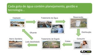 Cada gota de água contém planejamento, gestão e
tecnologia...
Distribuição
Captação Tratamento de Água Reservação
Tratamento de Esgoto Consumo
ColetaLodo desidratado
Aterro Sanitário
Efluente
 