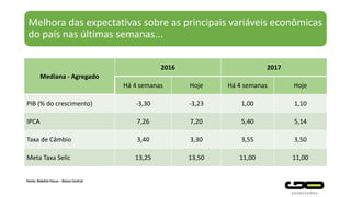 Melhora das expectativas sobre as principais variáveis econômicas
do país nas últimas semanas...
Fonte: Boletim Focus – Banco Central
Mediana - Agregado
2016 2017
Há 4 semanas Hoje Há 4 semanas Hoje
PIB (% do crescimento) -3,30 -3,23 1,00 1,10
IPCA 7,26 7,20 5,40 5,14
Taxa de Câmbio 3,40 3,30 3,55 3,50
Meta Taxa Selic 13,25 13,50 11,00 11,00
 